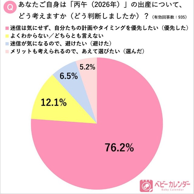 2026年の丙午の出産について自身の考え（出典：株式会社ベビーカレンダー）