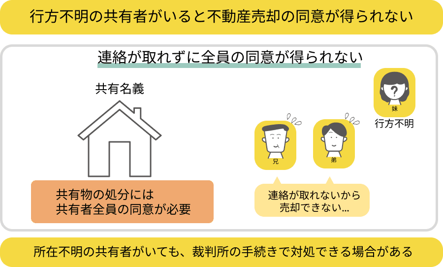 連絡が取れない共有者がいる事例を示した図解。共有者が行方不明の場合は裁判所に申し立てることで不動産売却を進められるケースもある