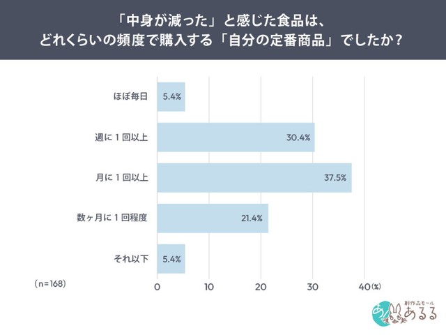 ステルス値上げを感じた食品が、どれくらいの頻度で購入する「自分の定番商品」だったか（提供画像）