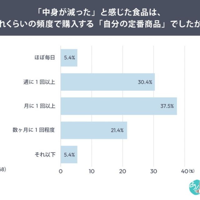 ステルス値上げを感じた食品が、どれくらいの頻度で購入する「自分の定番商品」だったか（提供画像）