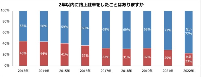 2年以内の路上駐車経験（提供画像）