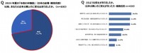 2024年夏の「令和の米騒動（お米の品薄・価格高騰）」以降、お米の買い方に変化があったか（出典：パナソニック調べ）