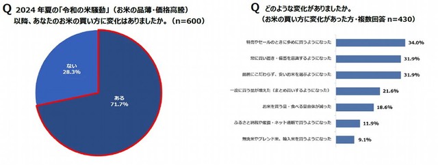 2024年夏の「令和の米騒動（お米の品薄・価格高騰）」以降、お米の買い方に変化があったか（出典：パナソニック調べ）
