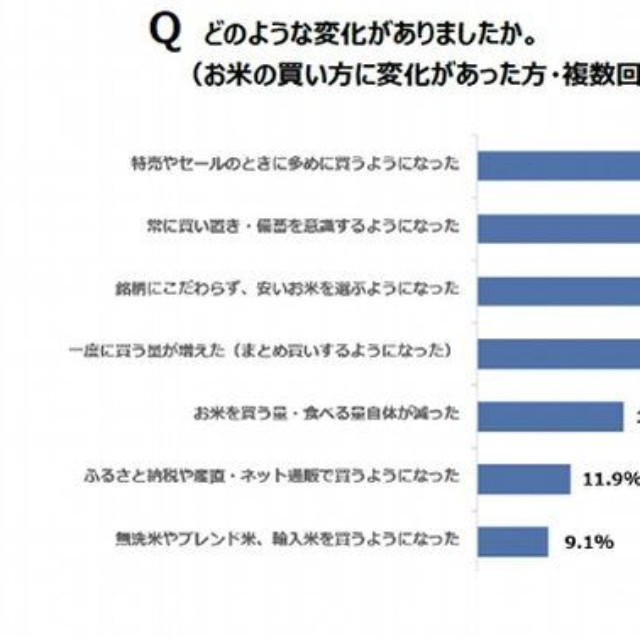 2024年夏の「令和の米騒動（お米の品薄・価格高騰）」以降、お米の買い方に変化があったか（出典：パナソニック調べ）