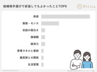 結婚相手を選ぶ際に「妥協してもよかった」ことは何ですか？（出典：結婚相談所Presia）
