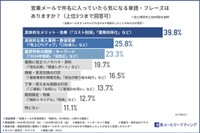 営業メールで件名に入っていたら気になる単語・フレーズ（出典：楽楽メールマーケティング）
