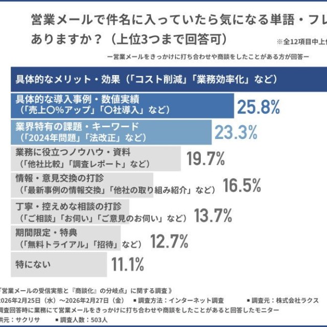 営業メールで件名に入っていたら気になる単語・フレーズ（出典：楽楽メールマーケティング）