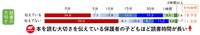 1日の読書時間（保護者の働きかけ別）【2021年データ】（提供画像）