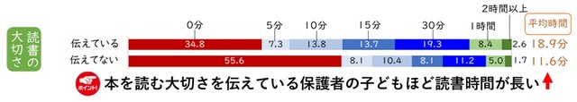 1日の読書時間（保護者の働きかけ別）【2021年データ】（提供画像）