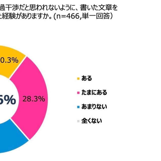 メッセージを送る際、過干渉だと思われないように、書いた文章を消したり、送るのをやめた経験はあるか（出典：KDDI）