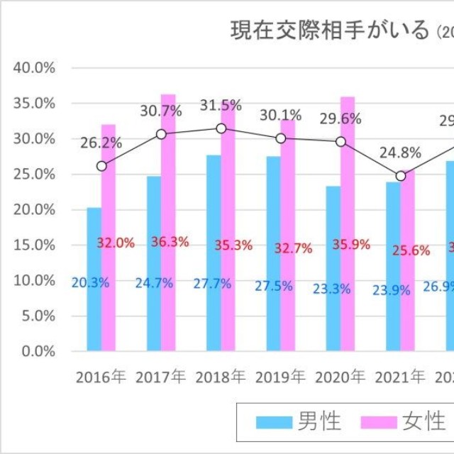現在交際している異性がいますか？（出典：結婚相手紹介サービス「オーネット」調査）