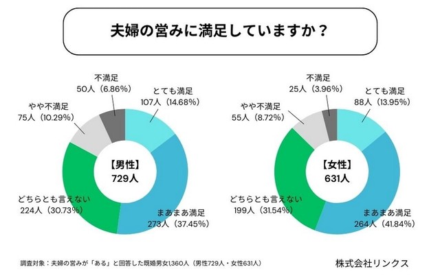 【男女別】夫婦の営み、満足していますか？（提供画像）