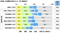 将来、どの役職まで出世したいか（提供画像）