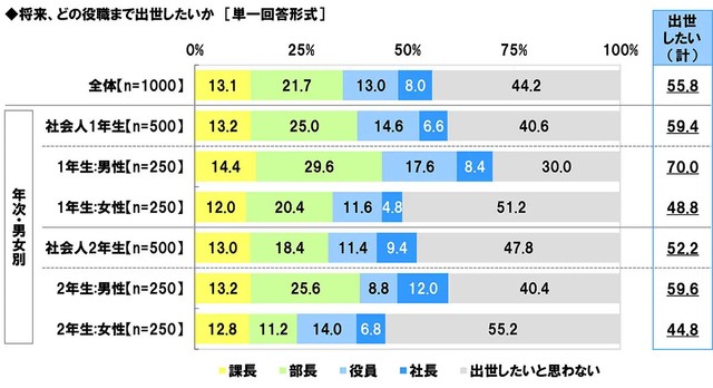 将来、どの役職まで出世したいか（提供画像）