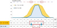 現在、“夏”だと思う時期と理想の時期（出典：日本インフォメーション（株）調べ）
