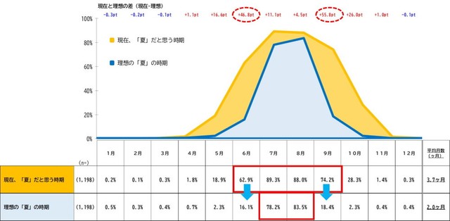 現在、“夏”だと思う時期と理想の時期（出典：日本インフォメーション（株）調べ）