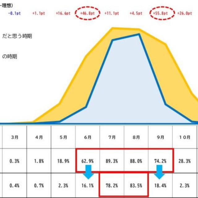 現在、“夏”だと思う時期と理想の時期（出典：日本インフォメーション（株）調べ）