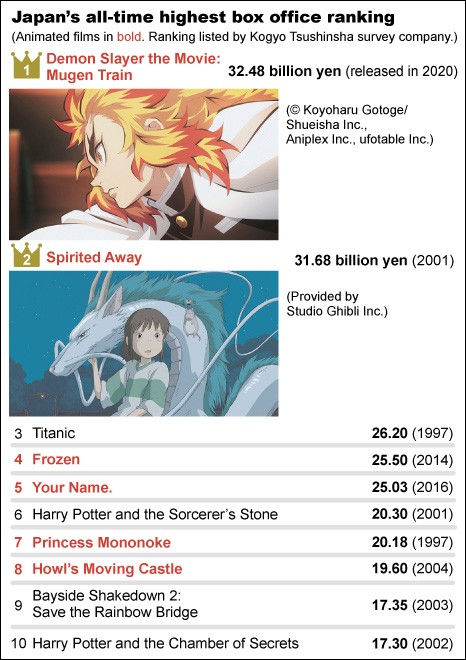 Demon Slayer' Overtakes 'Titanic' at the Japanese Box Office