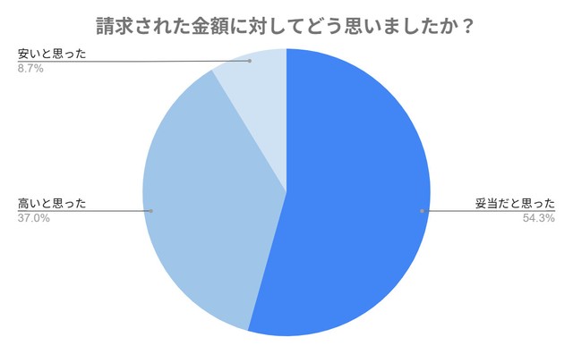 請求金額に対する印象について（提供画像）