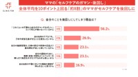 後回しにしてしまう理由（出典：クリニックフォア調べ）