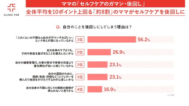 後回しにしてしまう理由（出典：クリニックフォア調べ）
