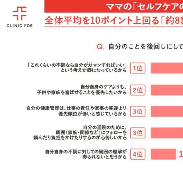 後回しにしてしまう理由（出典：クリニックフォア調べ）
