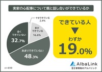 実家の心配事について親と話し合いができているか（提供画像）