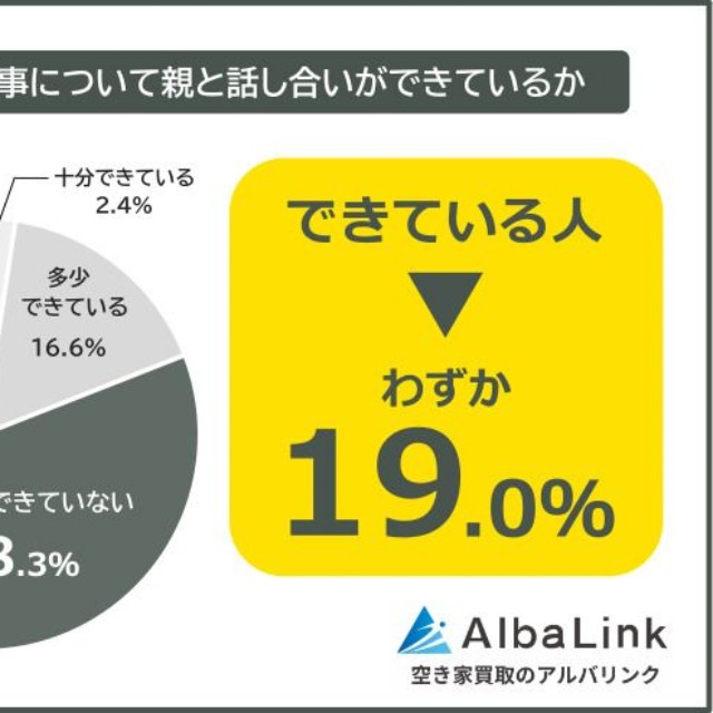 実家の心配事について親と話し合いができているか（提供画像）