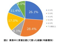 【年代別】業務中に尿意を感じて困った経験（提供画像）