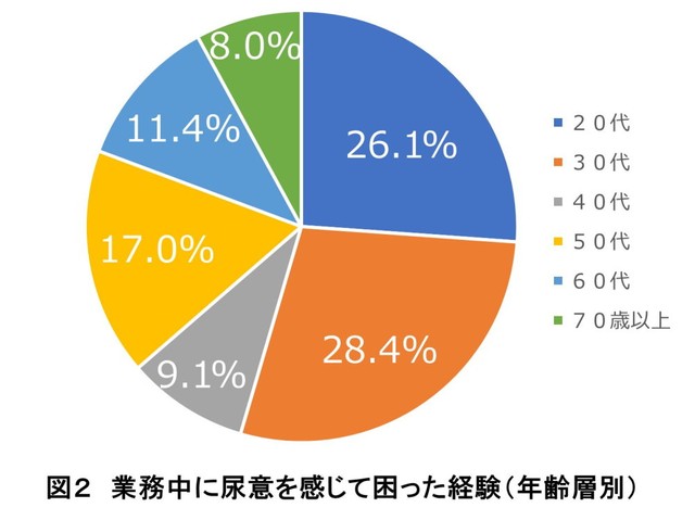 【年代別】業務中に尿意を感じて困った経験（提供画像）