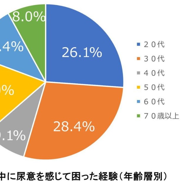 【年代別】業務中に尿意を感じて困った経験（提供画像）