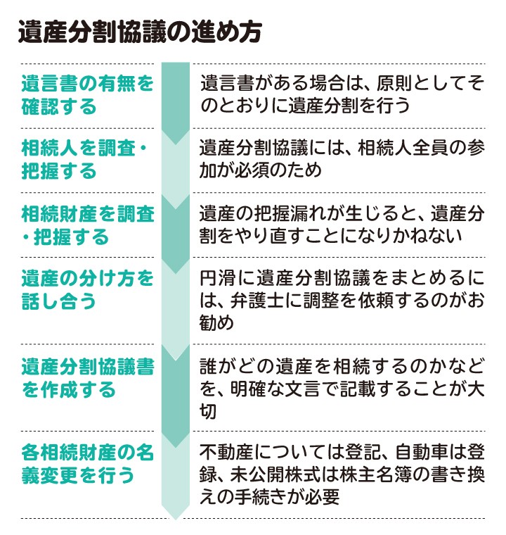 遺産分割協議の進め方のフローチャート。遺産分割協議には相続人全員の参加が必須で、円滑に進めるには弁護士に調整を依頼するのが得策です
