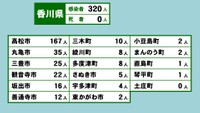 香川県の新型コロナ感染状況　5月13日