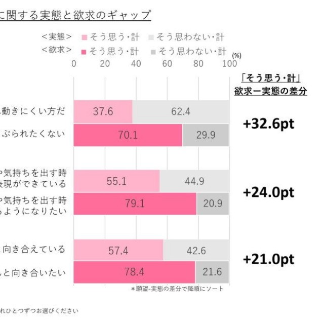 感情に関する実態と欲求のギャップ（提供画像）