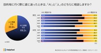 道に迷ったとき：幅広い年代でAIを利用（提供画像）