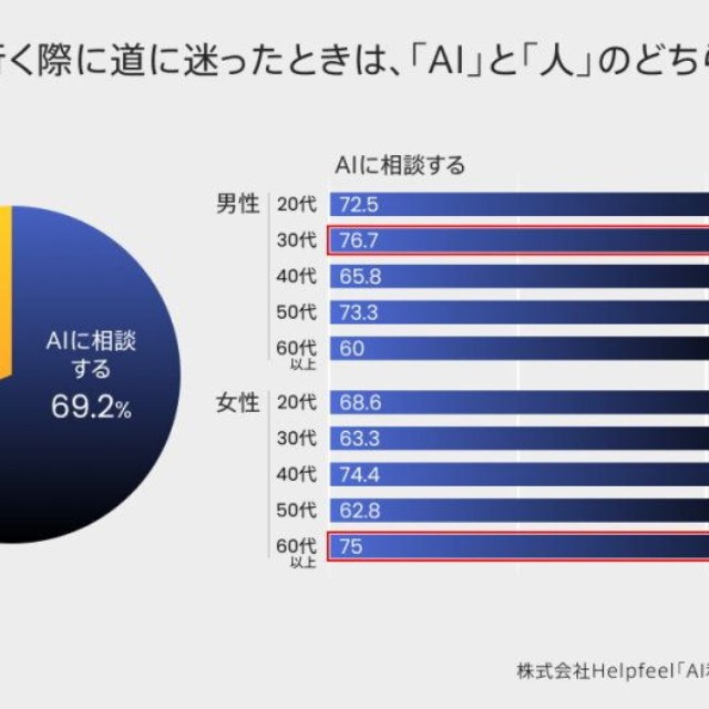 道に迷ったとき：幅広い年代でAIを利用（提供画像）