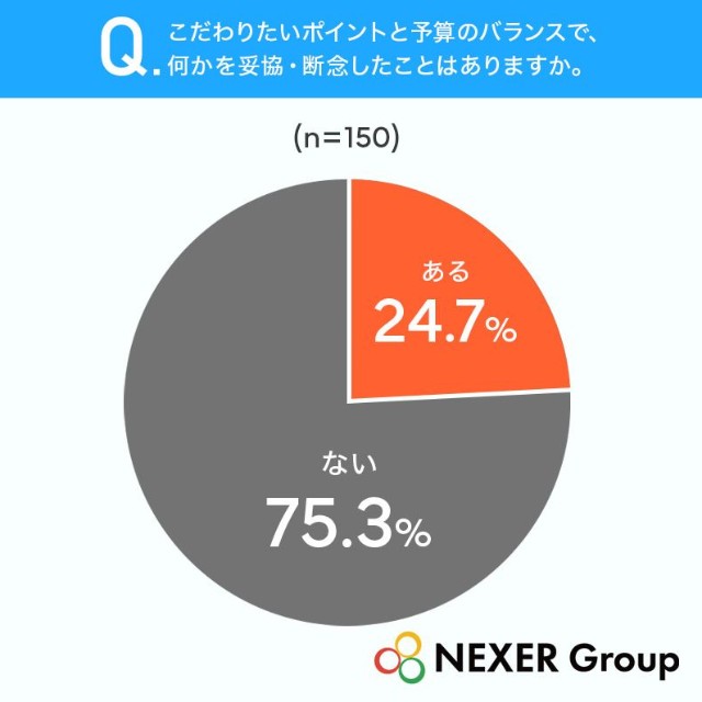 こだわりたいポイントと予算のバランスで、何かを妥協・断念したことはありますか（提供画像）