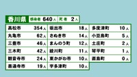 香川県の新型コロナ感染状況　9月22日