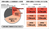 同僚の転職による転職意欲への影響（提供画像）
