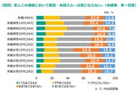 恋人との連絡において既読・未読スルーは気にならない。※未婚者、単一回答（提供画像）