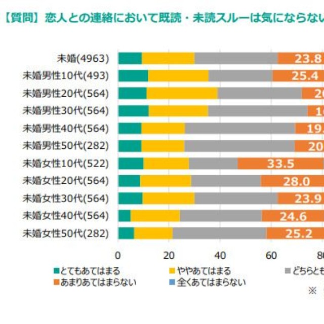 恋人との連絡において既読・未読スルーは気にならない。※未婚者、単一回答（提供画像）