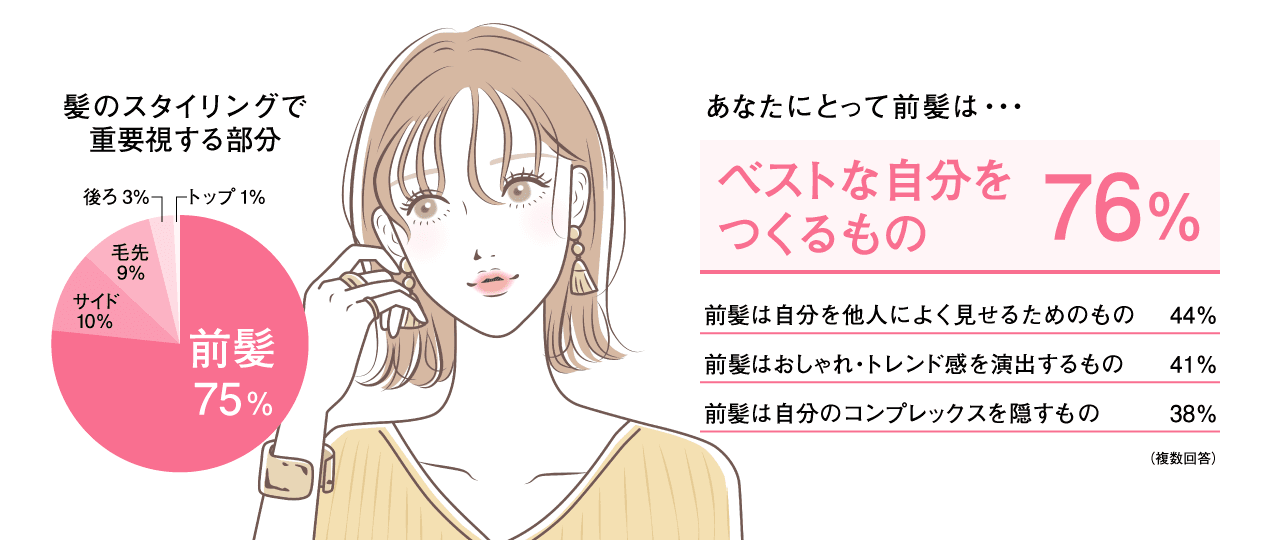 髪のスタイリングで重要視する部分は？　ウテナが実施したZ世代の女性対象「前髪に関するアンケート調査」の結果（ウテナ提供）