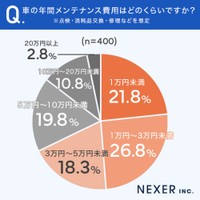 車の年間メンテナンス費用