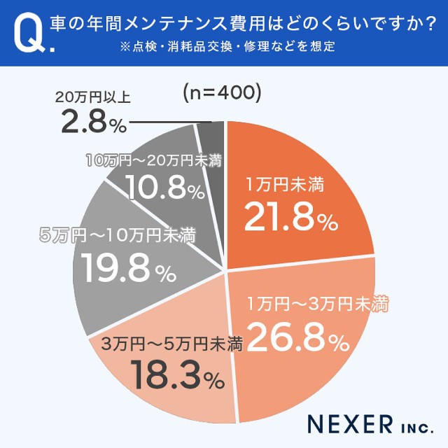 車の年間メンテナンス費用
