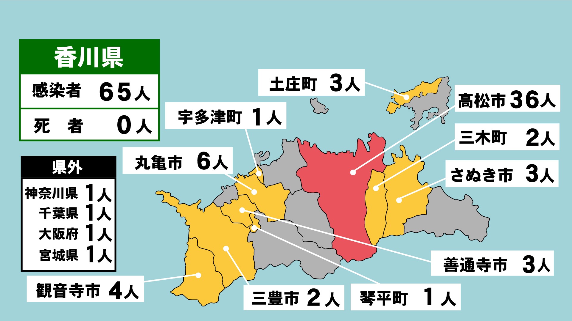 香川県で過去2番目の多さ 新たに65人の感染確認 新型コロナ Ksbニュース Ksb瀬戸内海放送