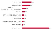 サッカーで普段見たり、気にしたりしているもの