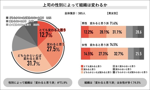 上司の性別によって組織は変わるか（提供画像）