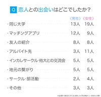 恋人との出会いはどこでしたか？（提供画像）