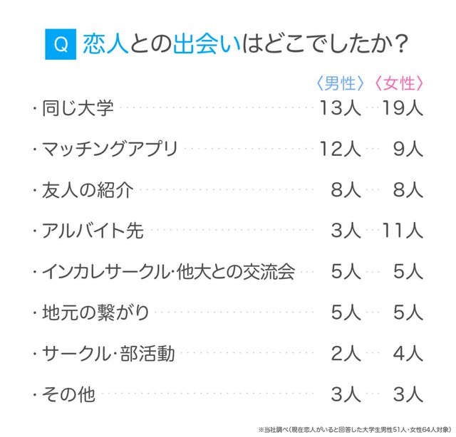 恋人との出会いはどこでしたか？（提供画像）