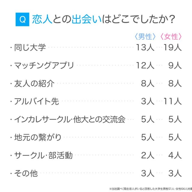 恋人との出会いはどこでしたか？（提供画像）